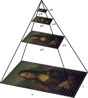 Coarse-to-fine image pyramid visualization