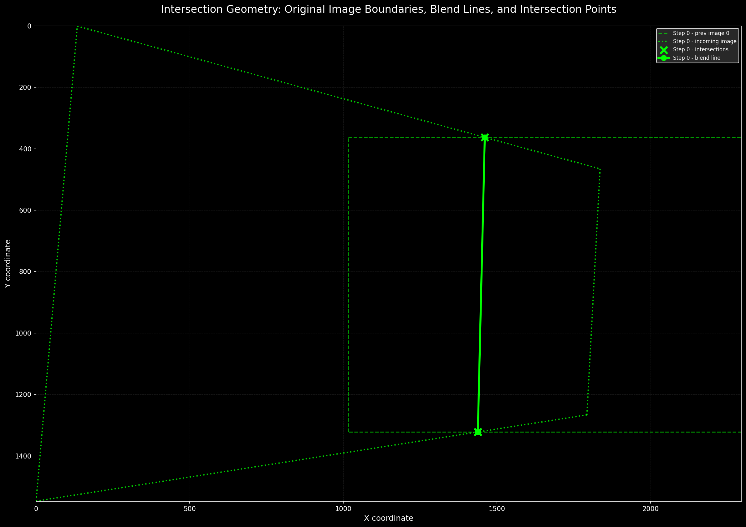 Intersection geometry