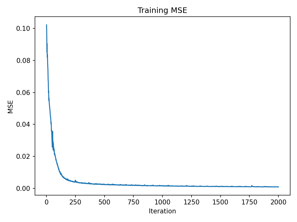 Example MSE curve over iterations