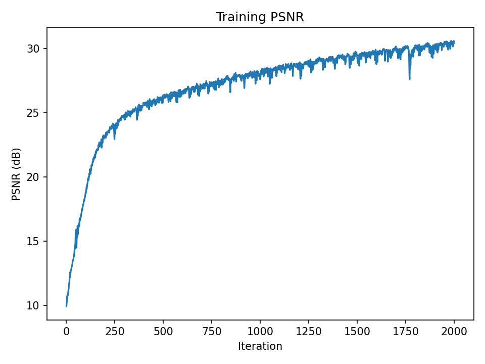 Example PSNR curve over iterations