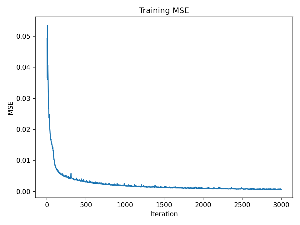 Yosemite MSE curve over iterations