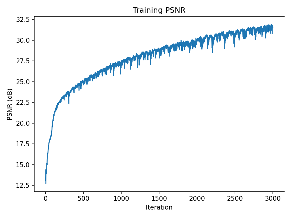 Yosemite PSNR curve over iterations