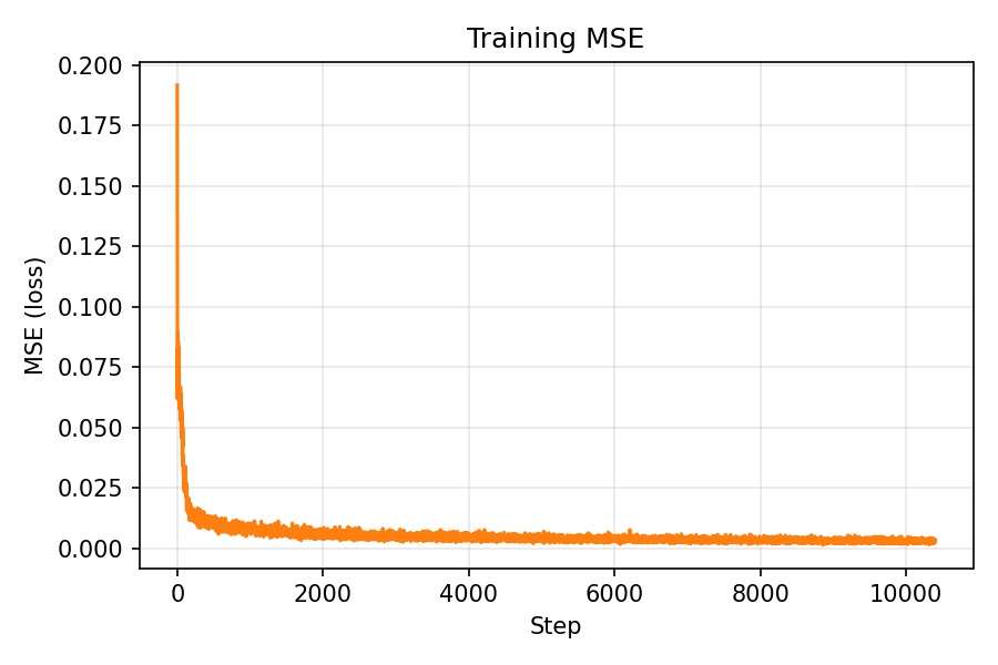 Lego MSE curve over iterations