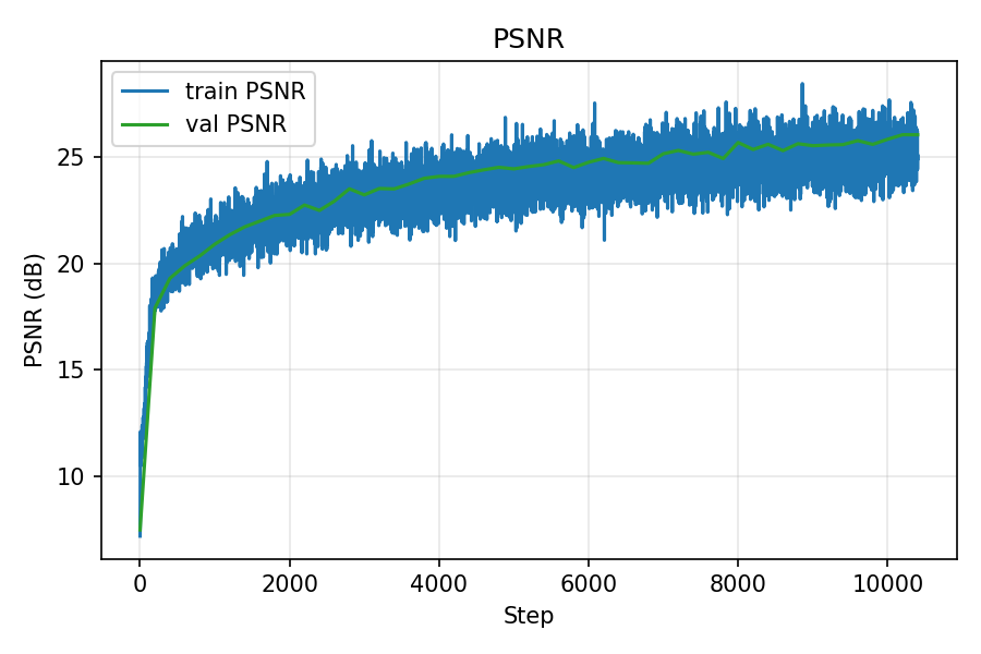 Lego PSNR curve over iterations