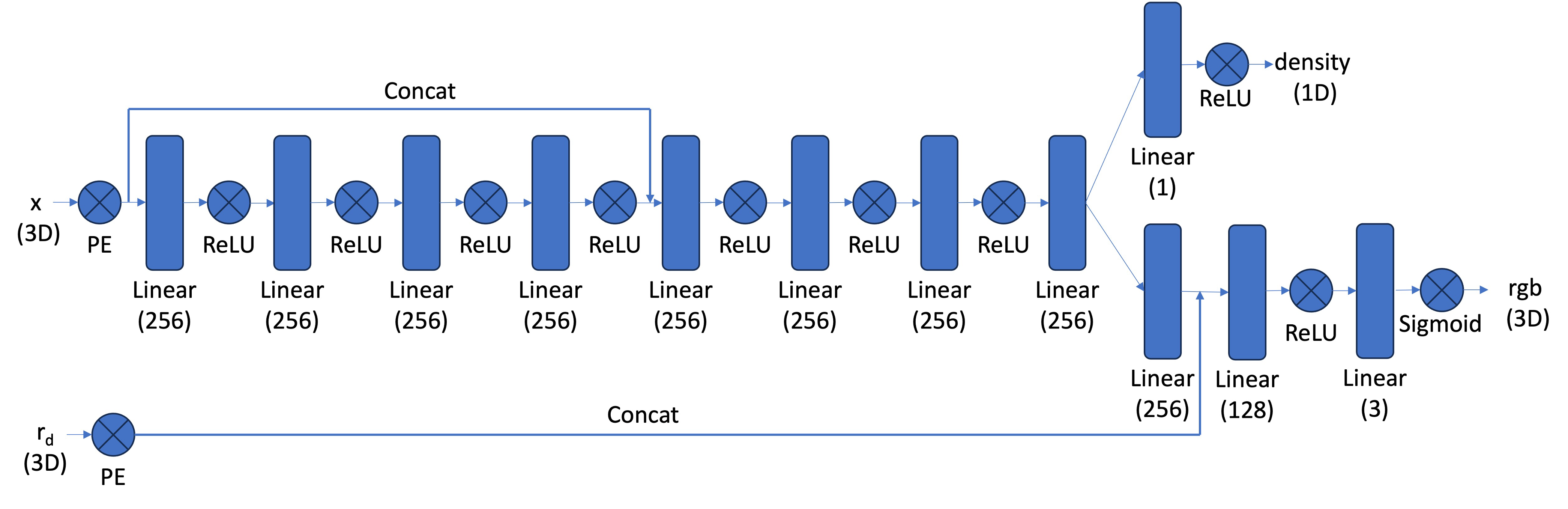 NeRF architecture diagram