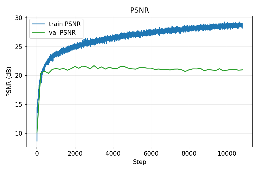 Own dataset (shoe) PSNR curves over iterations