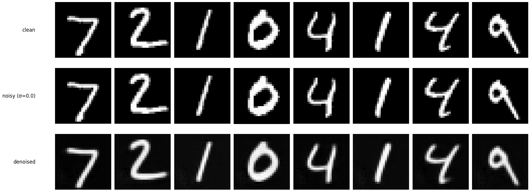 OOD denoising sigma 0.0