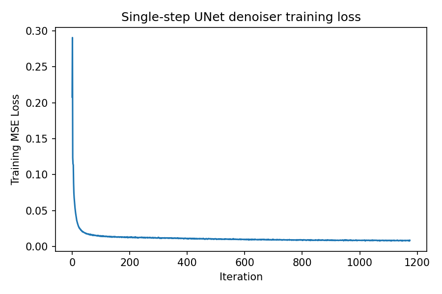 Training loss curve for single-step denoiser