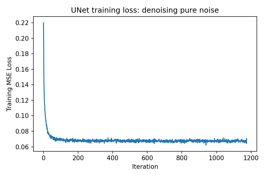 Training loss curve for pure-noise denoiser
