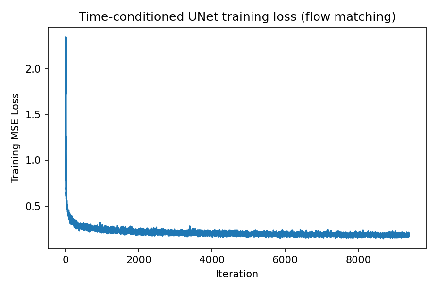 Training loss curve for time-conditioned UNet