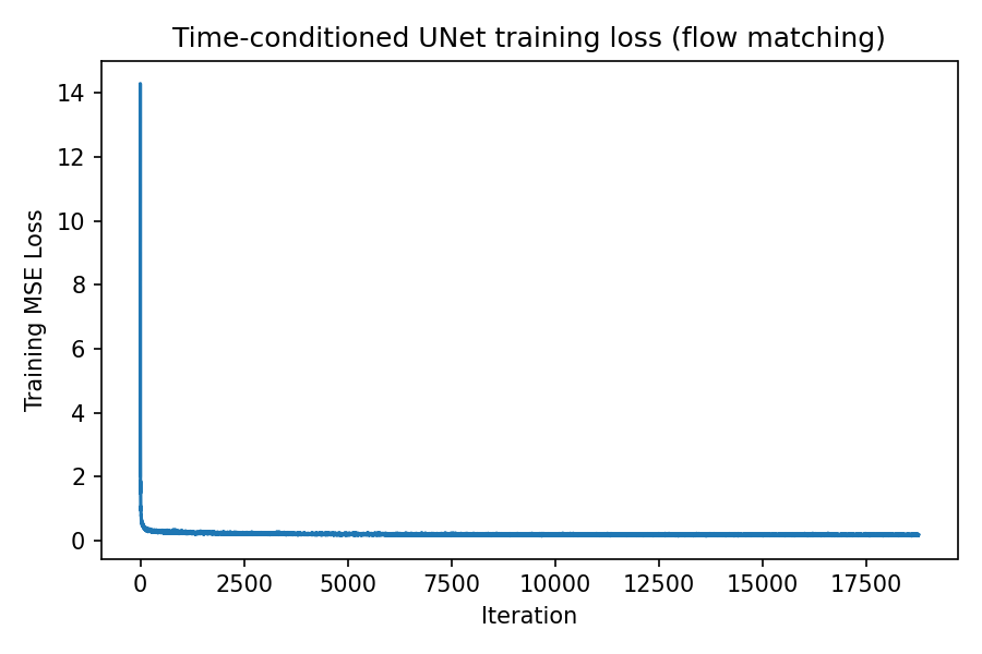 Training loss curve for improved time-conditioned UNet