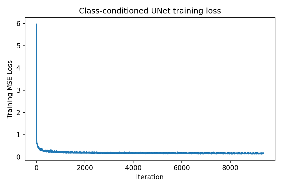 Training loss curve for class-conditioned UNet