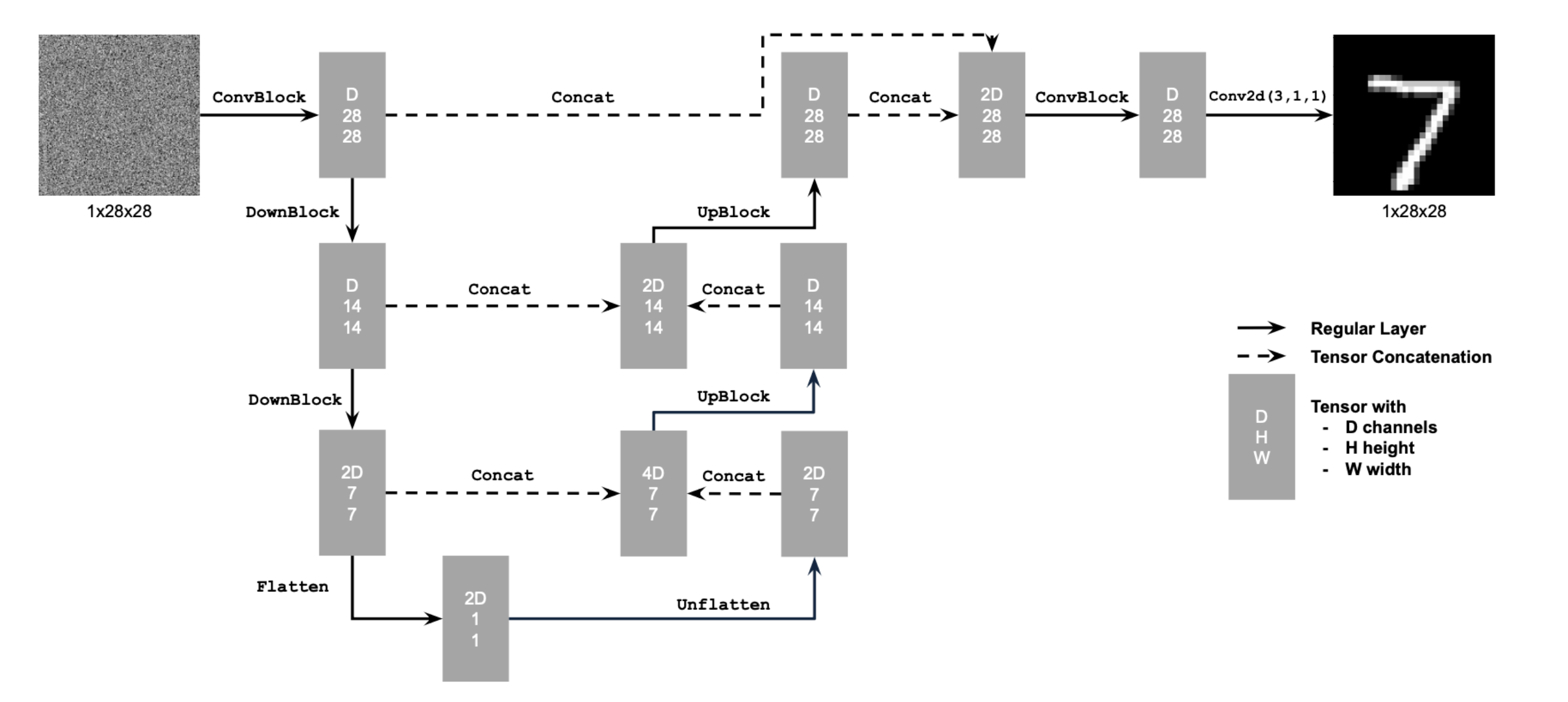Unconditional UNet architecture diagram