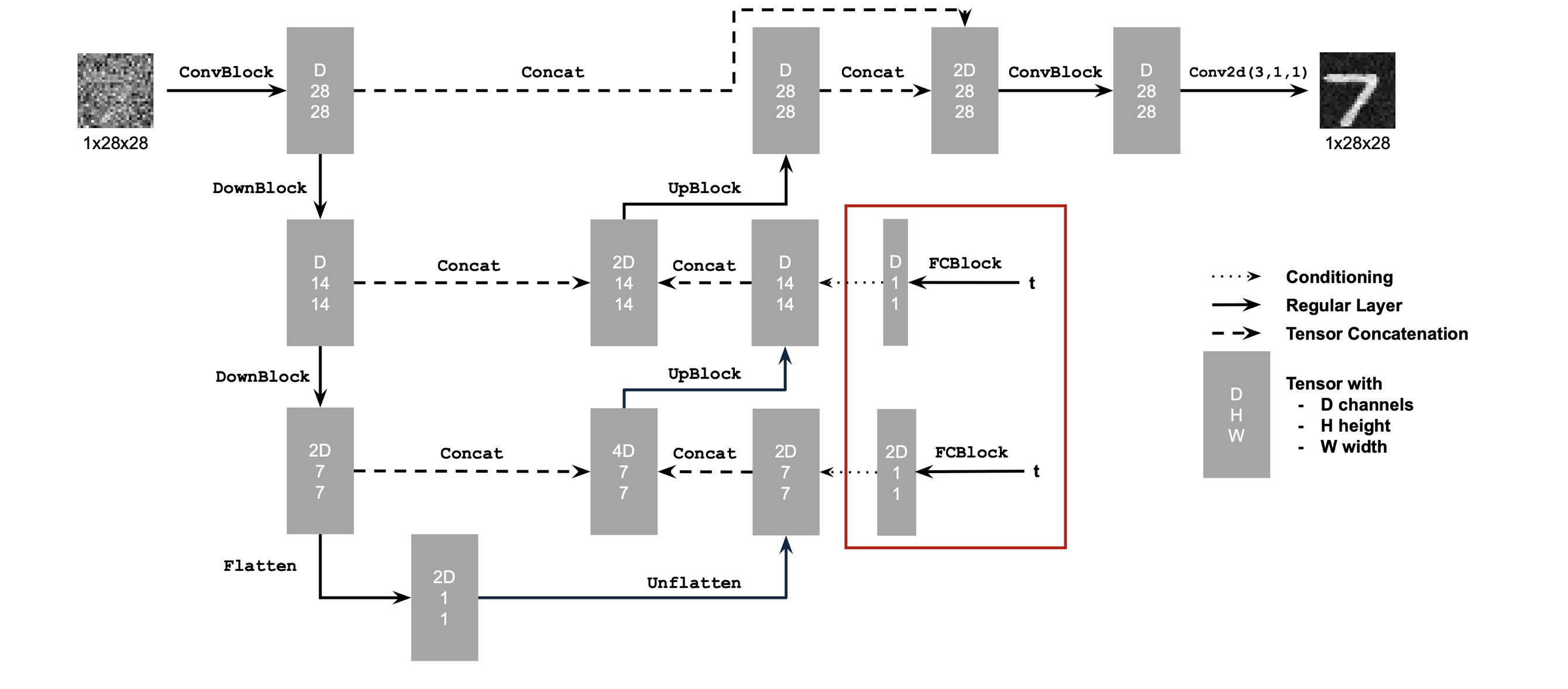 Time-conditioned UNet architecture diagram